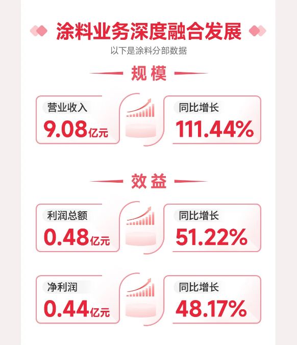 北新建材：2025年一季度涂料业务营收同比增长11144%(图2)
