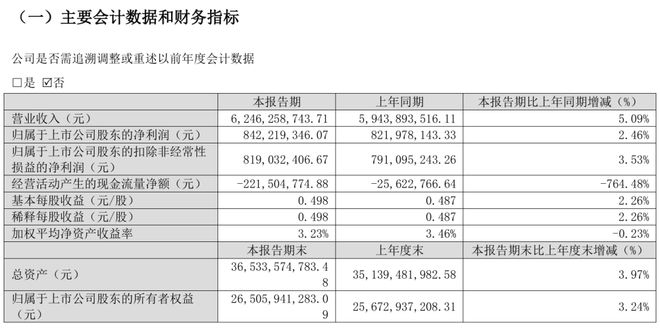 北新建材：2025年一季度涂料业务营收同比增长11144%(图1)