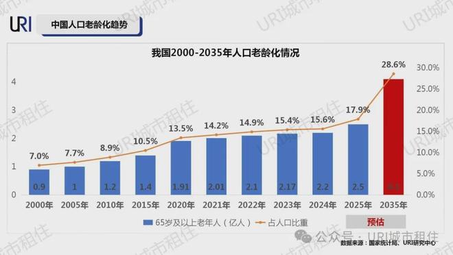 URI城市租住课题研究银发经济风口大开老年公寓火速C位出道(图1)