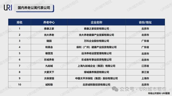 URI城市租住课题研究银发经济风口大开老年公寓火速C位出道(图4)