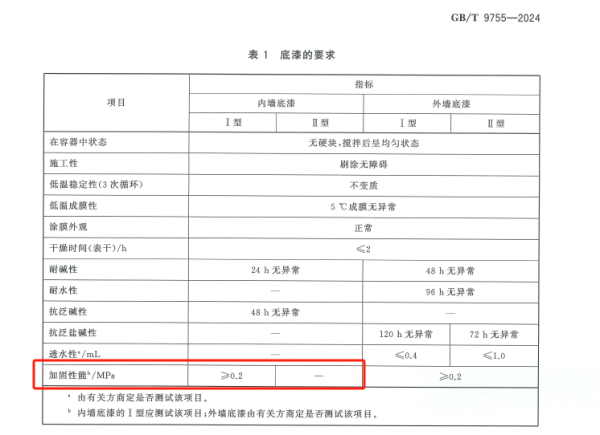 比美特参与制定的这项国标正式实施——GBT9755-2024《合成树脂乳液墙面涂料》深度解读(图5)