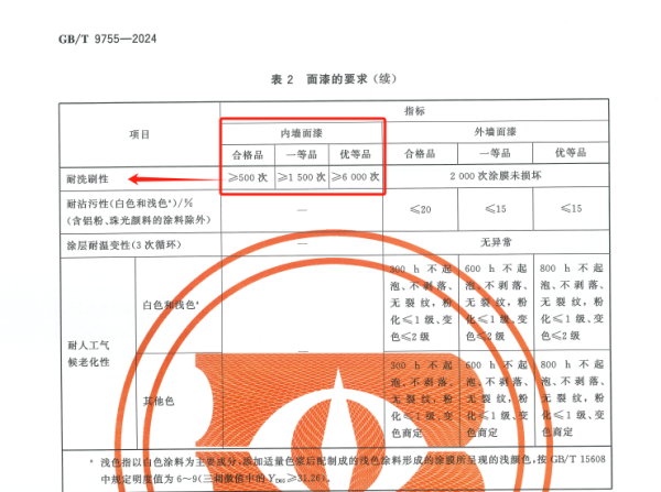 比美特参与制定的这项国标正式实施——GBT9755-2024《合成树脂乳液墙面涂料》深度解读(图6)