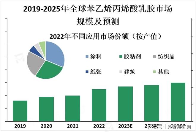 性能优良苯乙烯丙烯酸乳胶应用前景广泛(图2)