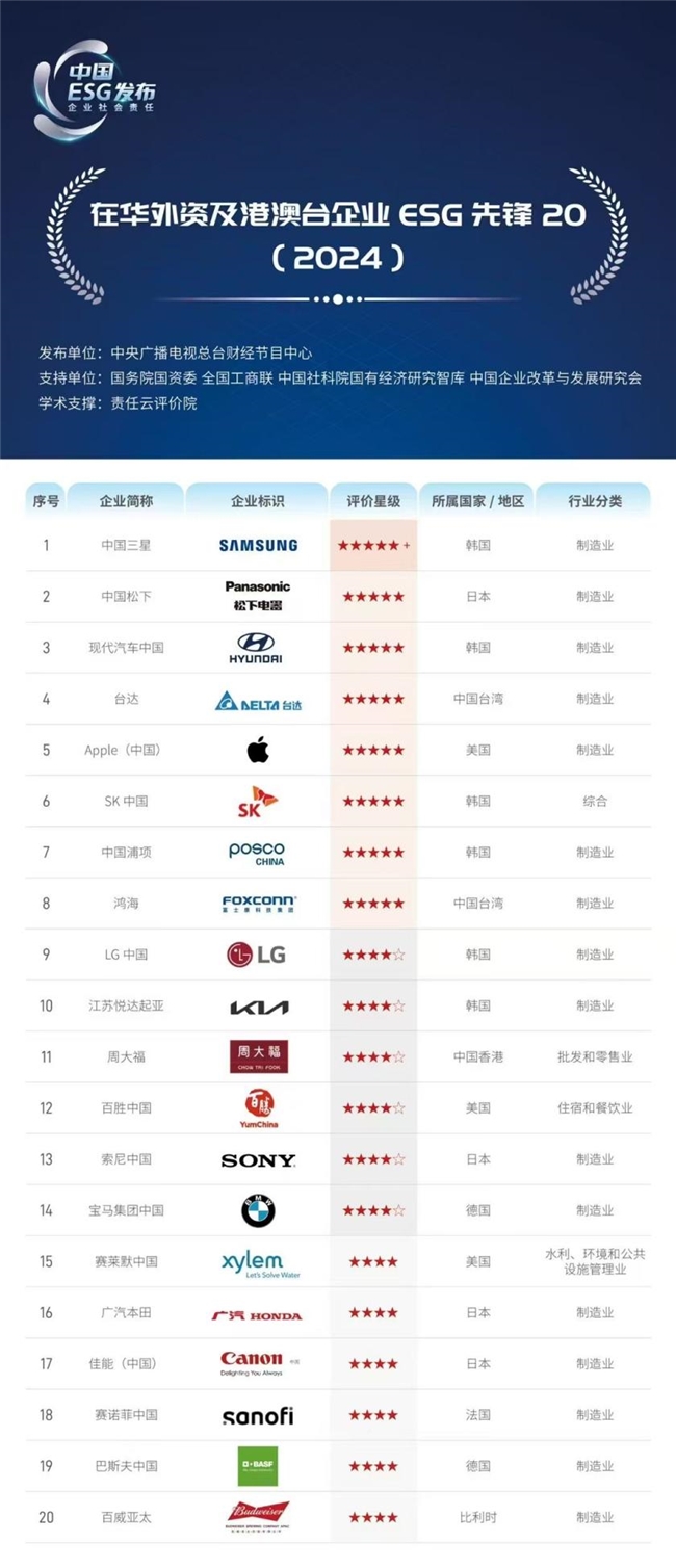 悦达起亚入围中央广播电视总台“在华外资及港澳台企业ESG先锋”榜单前十(图3)