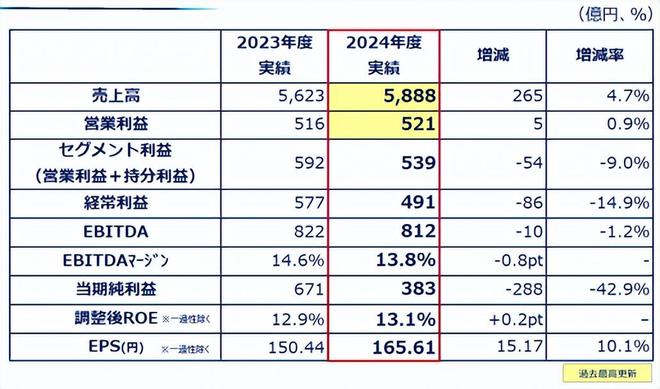3980亿美元！关西涂料跃至“全球涂料百强榜”第八位！(图1)