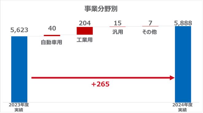 3980亿美元！关西涂料跃至“全球涂料百强榜”第八位！(图5)
