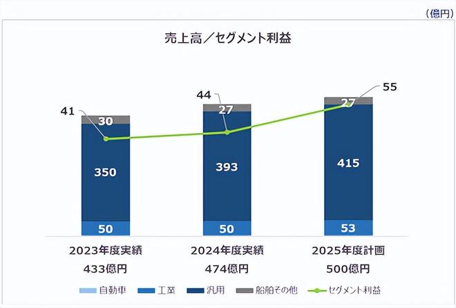 3980亿美元！关西涂料跃至“全球涂料百强榜”第八位！(图4)