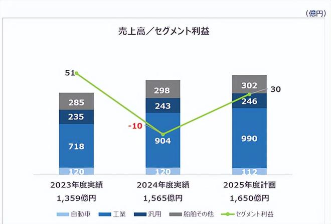 3980亿美元！关西涂料跃至“全球涂料百强榜”第八位！(图3)