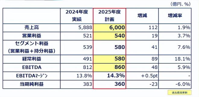 3980亿美元！关西涂料跃至“全球涂料百强榜”第八位！(图6)
