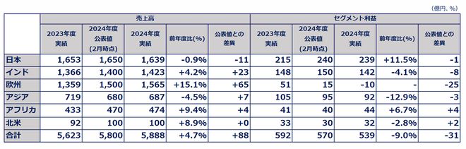 3980亿美元！关西涂料跃至“全球涂料百强榜”第八位！(图2)