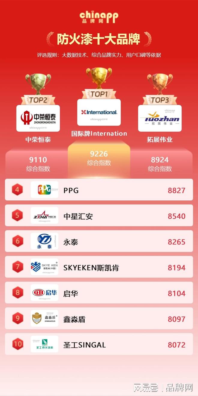 防火漆十大品牌排行榜您可以选择自己满意的品牌!(图1)