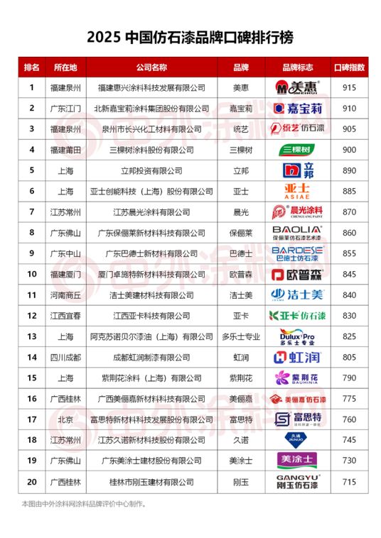 2025年中国仿石漆十大品牌权威发布！外墙漆品质之选花落谁家？(图1)