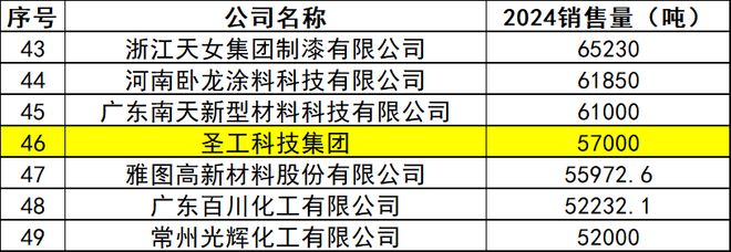技术为王！这家企业开启涂料“出海20”新征程(图1)