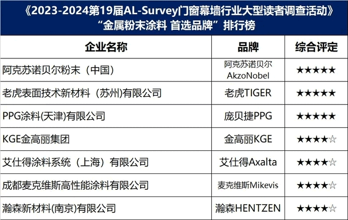 发布:2024中国建材行业首选“金属涂料”品牌榜(图2)