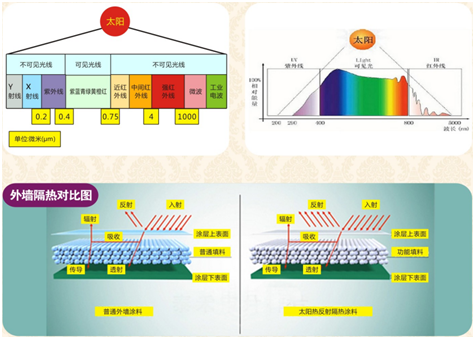 重磅!节能、隔热、耐候南天冰冻涂料新品隆重上市(图5)