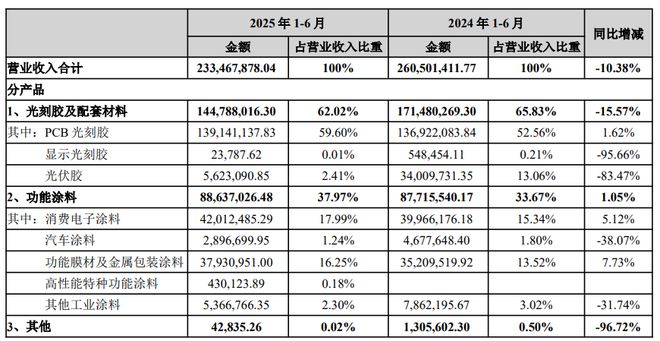 涂料业务占比逼近40%广信材料上半年功能涂料逆势增长!(图2)