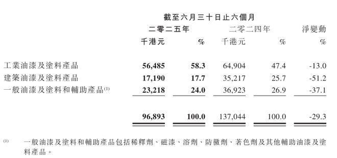 上半年亏损激增9476%涂料业务营收减少老牌涂企节节败退(图2)