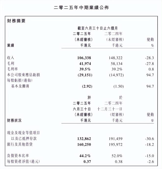 上半年亏损激增9476%涂料业务营收减少老牌涂企节节败退(图1)