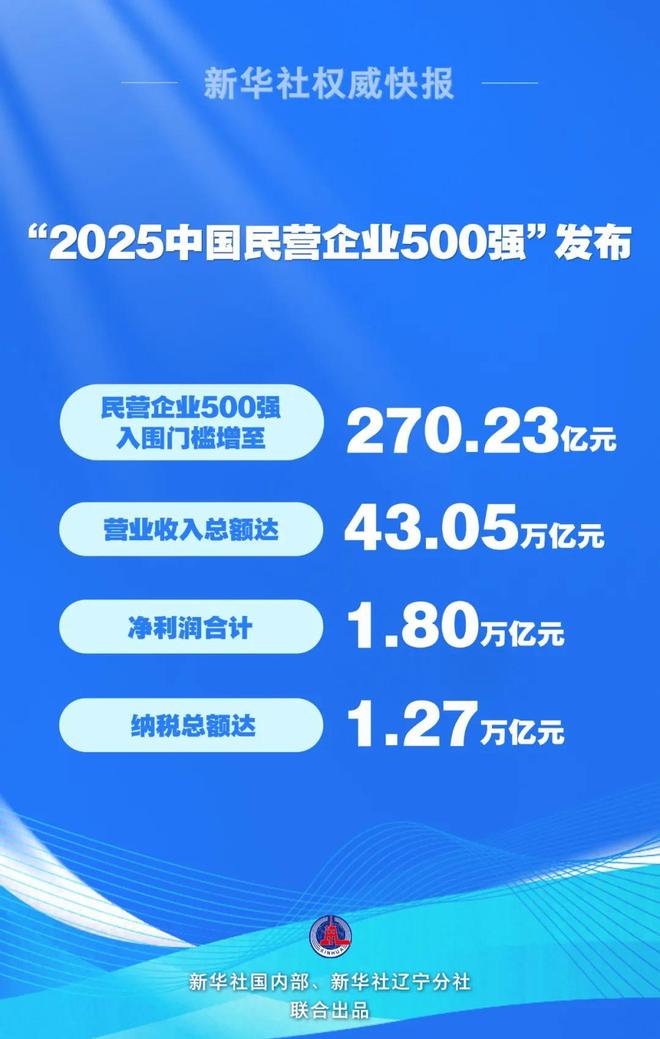 2025中国民营企业500强:广州美涂士、东方雨虹、龙佰集团上榜(图1)