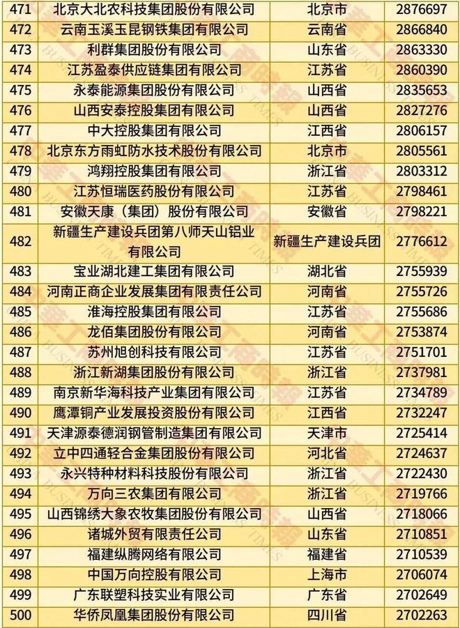 2025中国民营企业500强:广州美涂士、东方雨虹、龙佰集团上榜(图2)