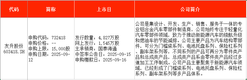 IPO周报｜本周3新股申购中石油、特斯拉等供应商来了(图4)