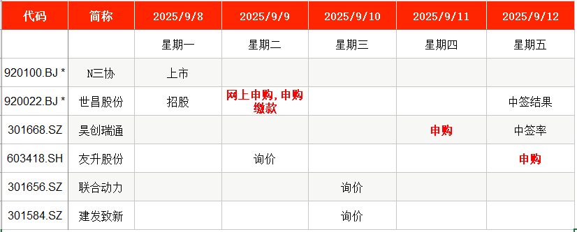IPO周报｜本周3新股申购中石油、特斯拉等供应商来了(图1)