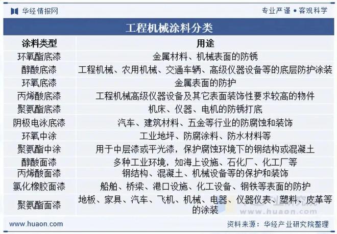 2025年中国工程机械涂料行业发展前景展望行业正逐步向高性能、高附加值的方向迈进「图」(图1)