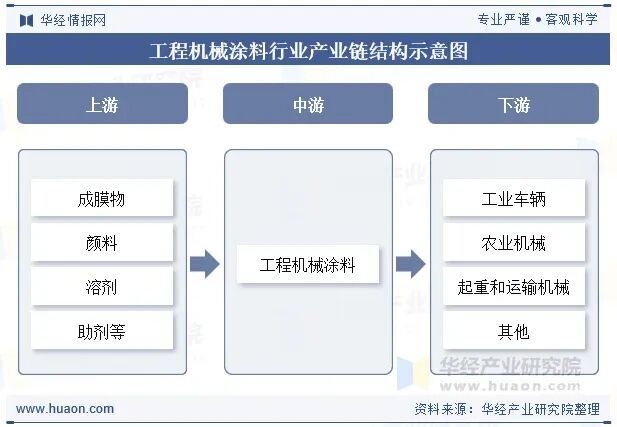 2025年中国工程机械涂料行业发展前景展望行业正逐步向高性能、高附加值的方向迈进「图」(图3)