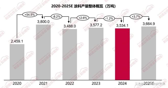 数据见证调整!格物致胜拆解2024涂料产量微降的行业逻辑(图1)