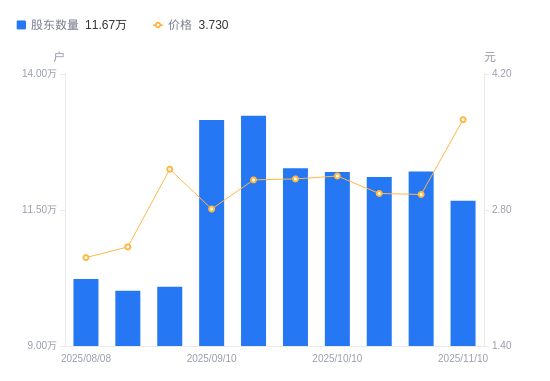 兆新股份A股股东户数减少5371户降幅440%(图1)