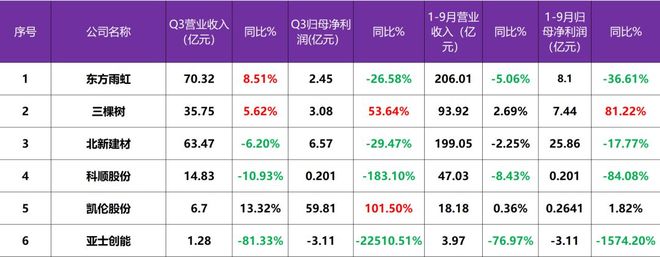 雨虹出海、三棵树零售、北新跨界Q3财报看建涂防水押注未来(图1)