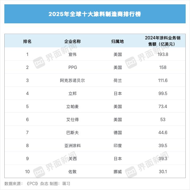 多乐士母公司宣布重大并购全球涂料行业新巨头将诞生(图1)
