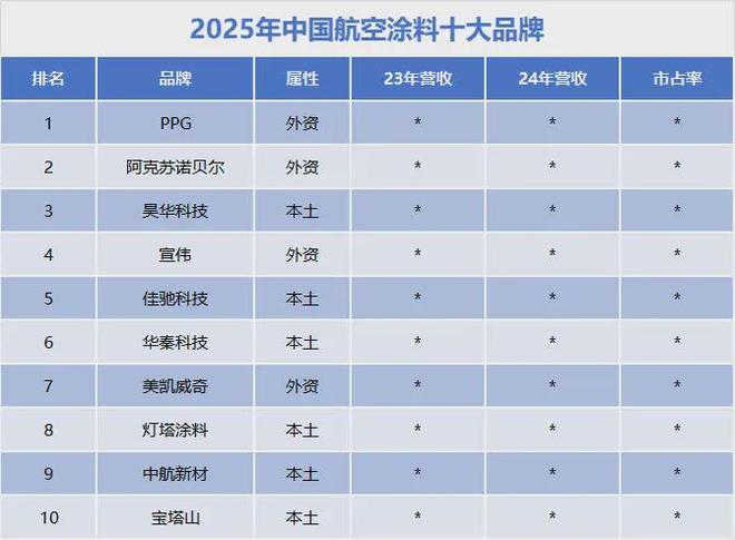 2025中国航空涂料行业研究报告:中国航空涂料市场增至2927亿元(图5)