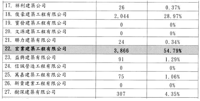 香港廉政公署就大埔维修工程可能涉及贪污展开调查：维修费每户超16万港元施工方前股东曾卷入贿赂案(图1)