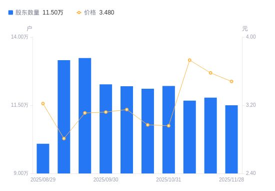 兆新股份A股股东户数减少2793户降幅237%(图1)