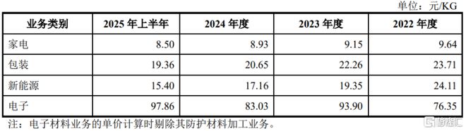 慧谷新材即将上会给美的、王老吉供货客户集中度较高(图4)