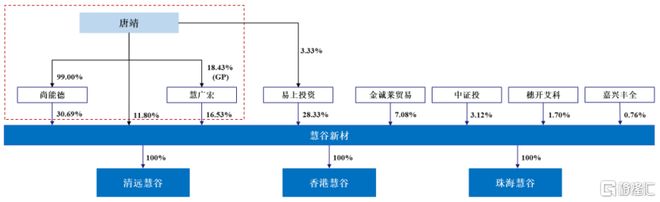 慧谷新材即将上会给美的、王老吉供货客户集中度较高(图6)