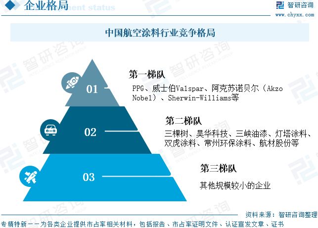 2025年中国航空涂料行业发展现状、竞争格局及未来前景展望：航空涂料规模达2453亿元(图12)