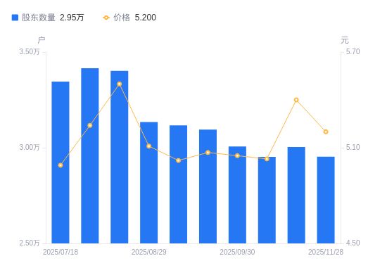 科顺股份A股股东户数增加516户增幅175%(图1)