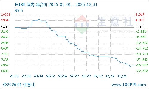 2025年MIBK市场先稳后跌2026年进入供需优化阶段(图1)