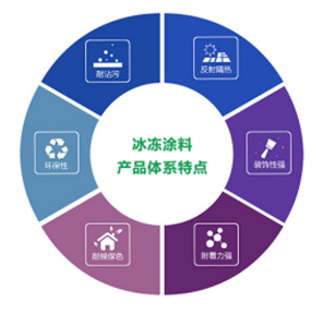 重磅!节能、隔热、耐候南天冰冻涂料新品隆重上市(图3)