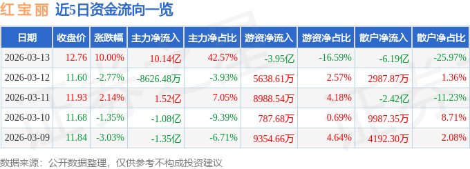 3月6日红宝丽（002165）涨停分析：环氧丙烷投产预期、授信加持与销售增长驱动(图1)