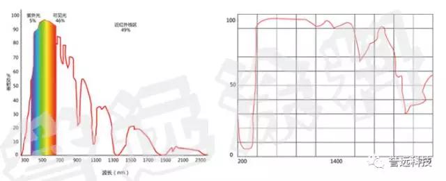 建筑反射隔热保温涂料好处不止冬暖夏凉!(图3)
