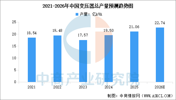 2026年中国变压器产量及相关企业注册量预测分析（图）(图1)