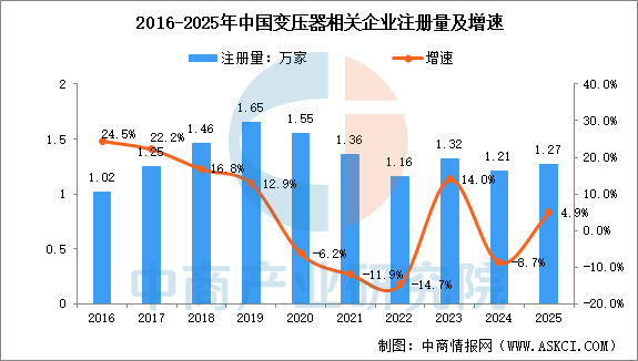2026年中国变压器产量及相关企业注册量预测分析（图）(图2)