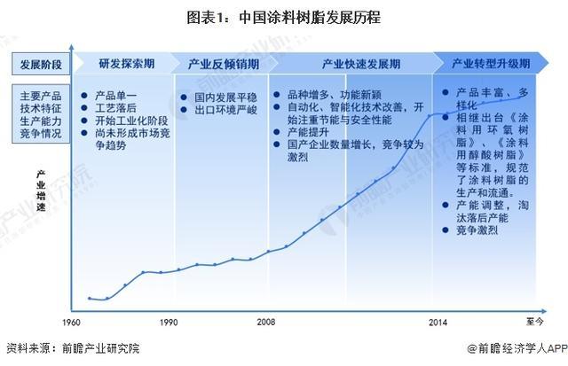 「前瞻分析」2024-2029年中国人涂料树脂行业产量及市场需求分析(图1)