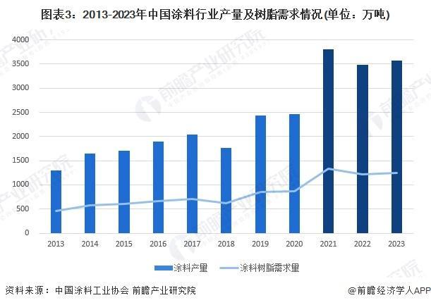 「前瞻分析」2024-2029年中国人涂料树脂行业产量及市场需求分析(图2)