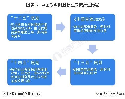 「前瞻解读」2024-2029年中国涂料树需求情况及发展前景分析(图1)
