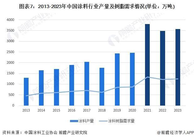 「前瞻解读」2024-2029年中国涂料树需求情况及发展前景分析(图2)