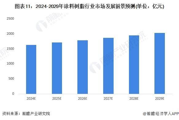 「前瞻解读」2024-2029年中国涂料树需求情况及发展前景分析(图4)